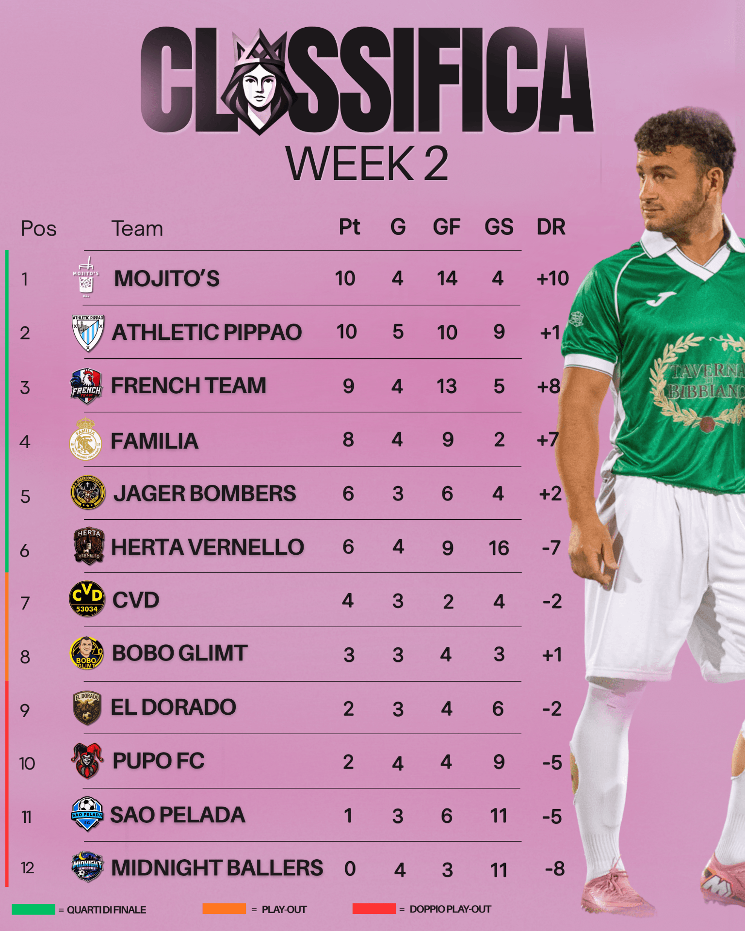 Classifica Week 2 — girone unico Marisa Cup 2026